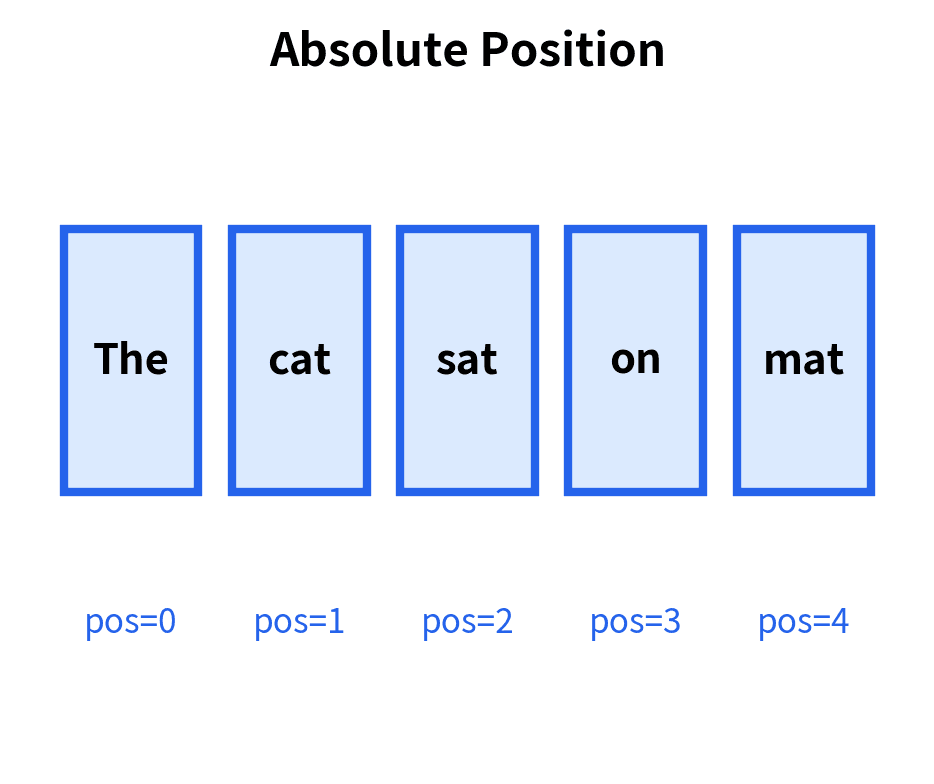 Diagram showing five word boxes with fixed position indices 0 through 4.
