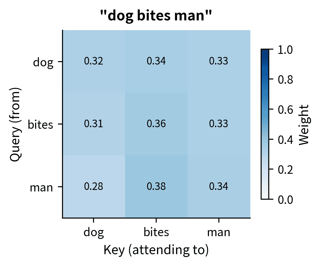 3x3 heatmap showing attention weights for dog bites man sentence.