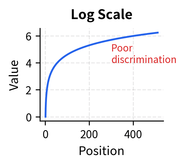Line plot showing log-scaled positions with diminishing growth.