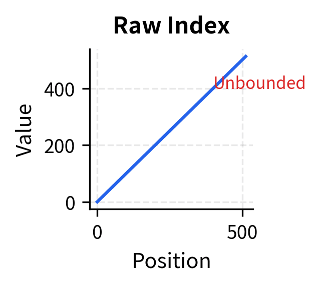 Line plot showing raw position indices growing linearly from 1 to 512.