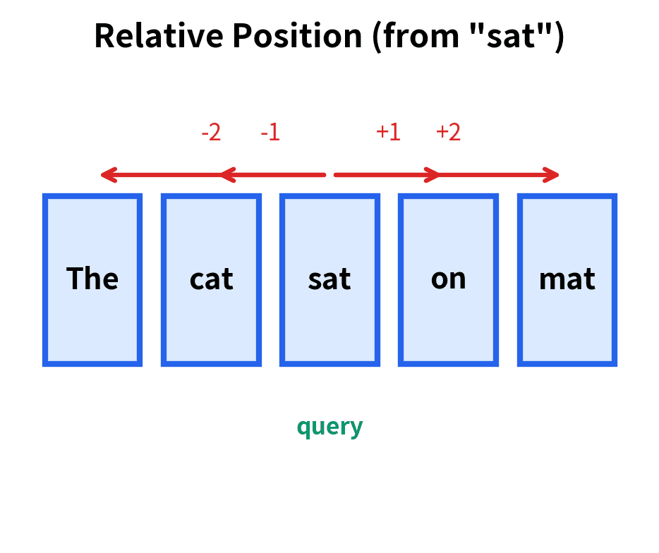 Diagram showing relative distances from the query token sat to other tokens.
