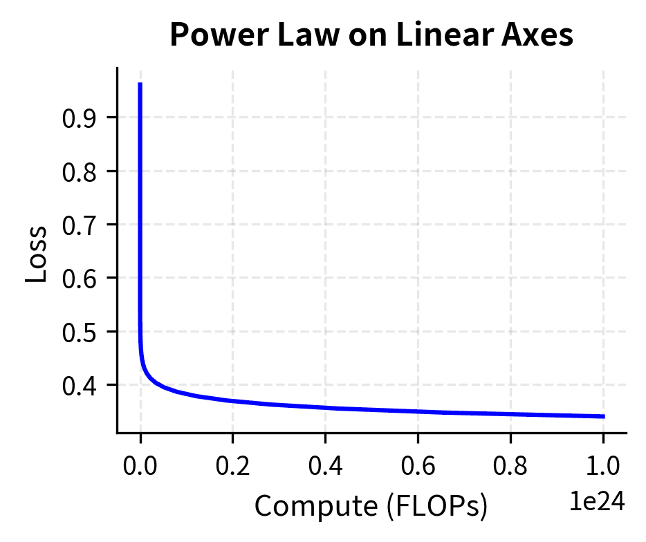 Linear scale comparison of growth patterns.