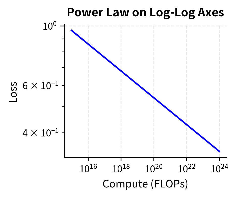 Same data on logarithmic y-axis shows growth rates.