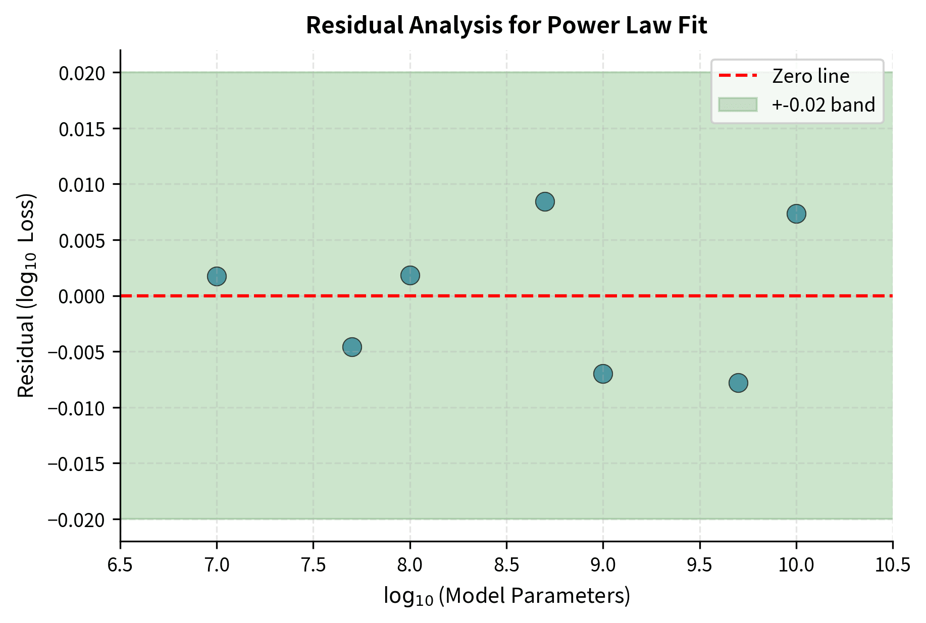 Residual analysis validates the power law fit. Random scatter around zero indicates the model is appropriate; systematic patterns would suggest model misspecification.