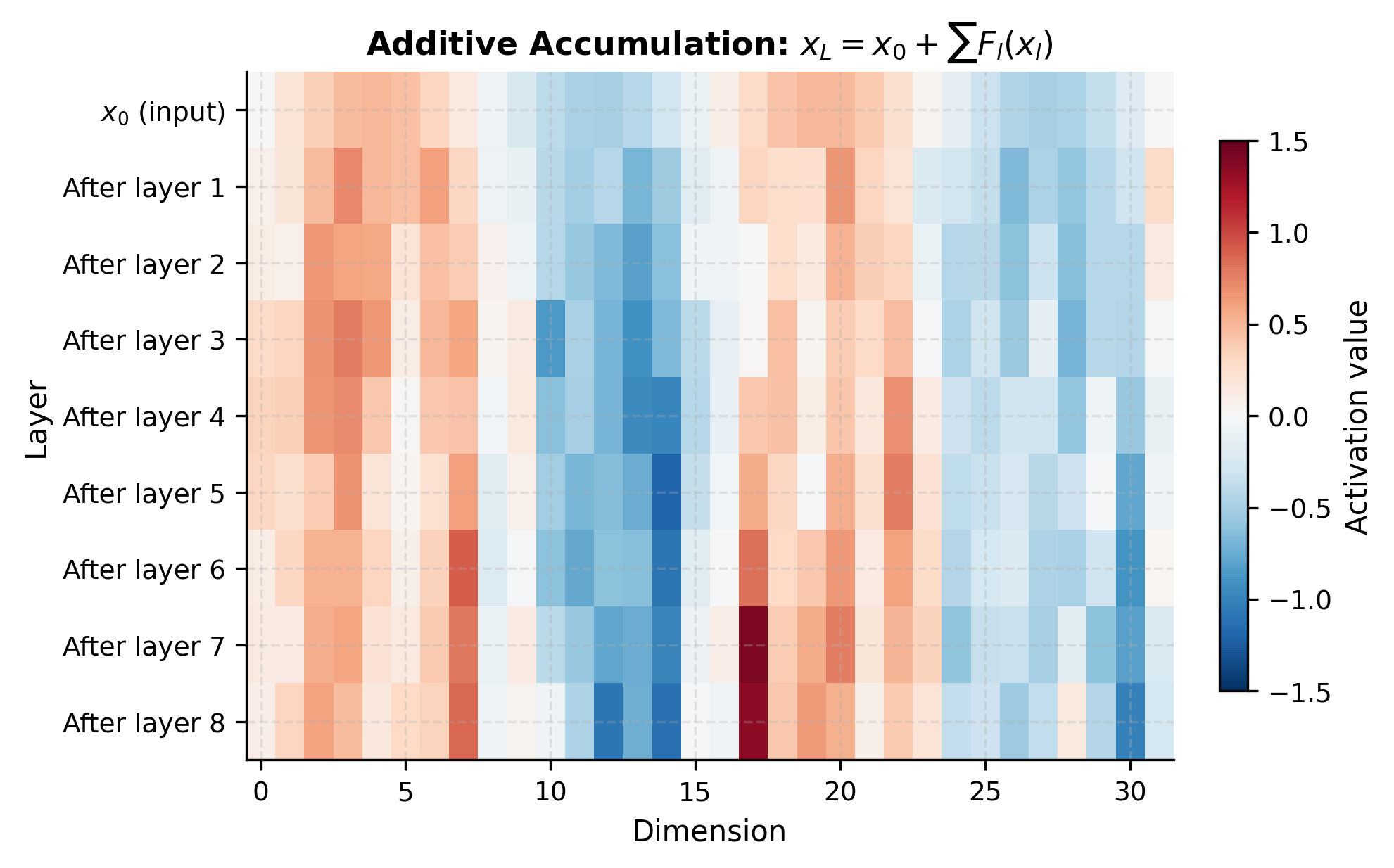 Heatmap showing how residual contributions accumulate additively through 8 layers, with the input pattern visible throughout.