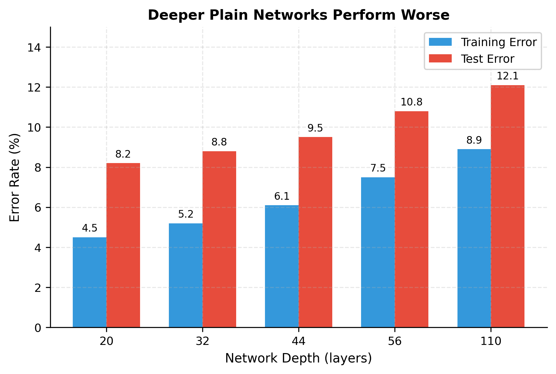 Grouped bar chart showing training and test error increasing with network depth from 20 to 110 layers.