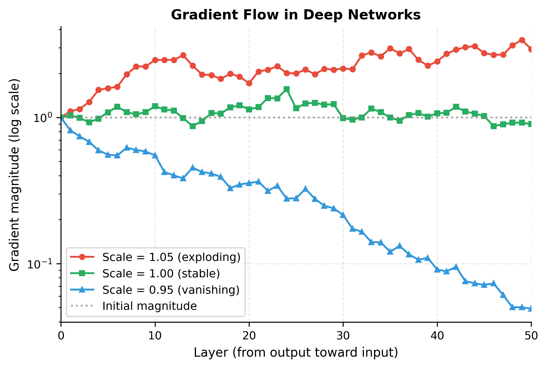 Line plot showing three gradient trajectories diverging exponentially based on Jacobian scale.