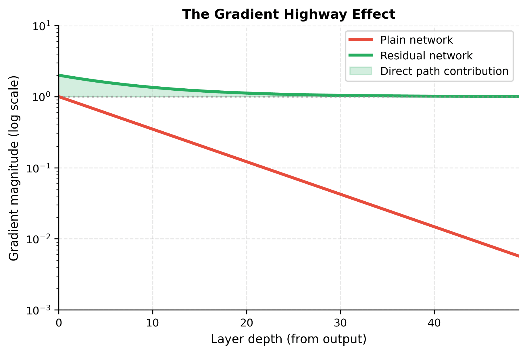 Line plot comparing gradient flow in plain vs residual networks, showing plain gradients vanishing while residual gradients stay bounded.