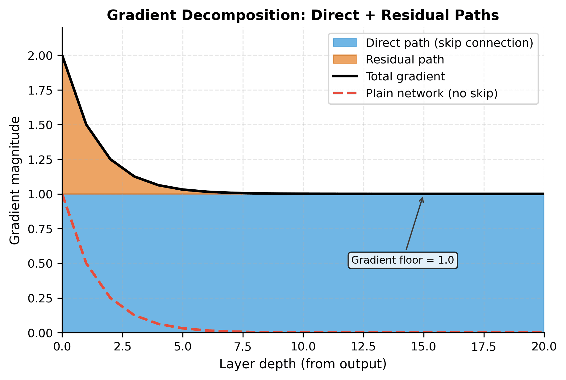 Stacked area chart showing constant direct path contribution and exponentially decaying residual path contribution across 20 layers.