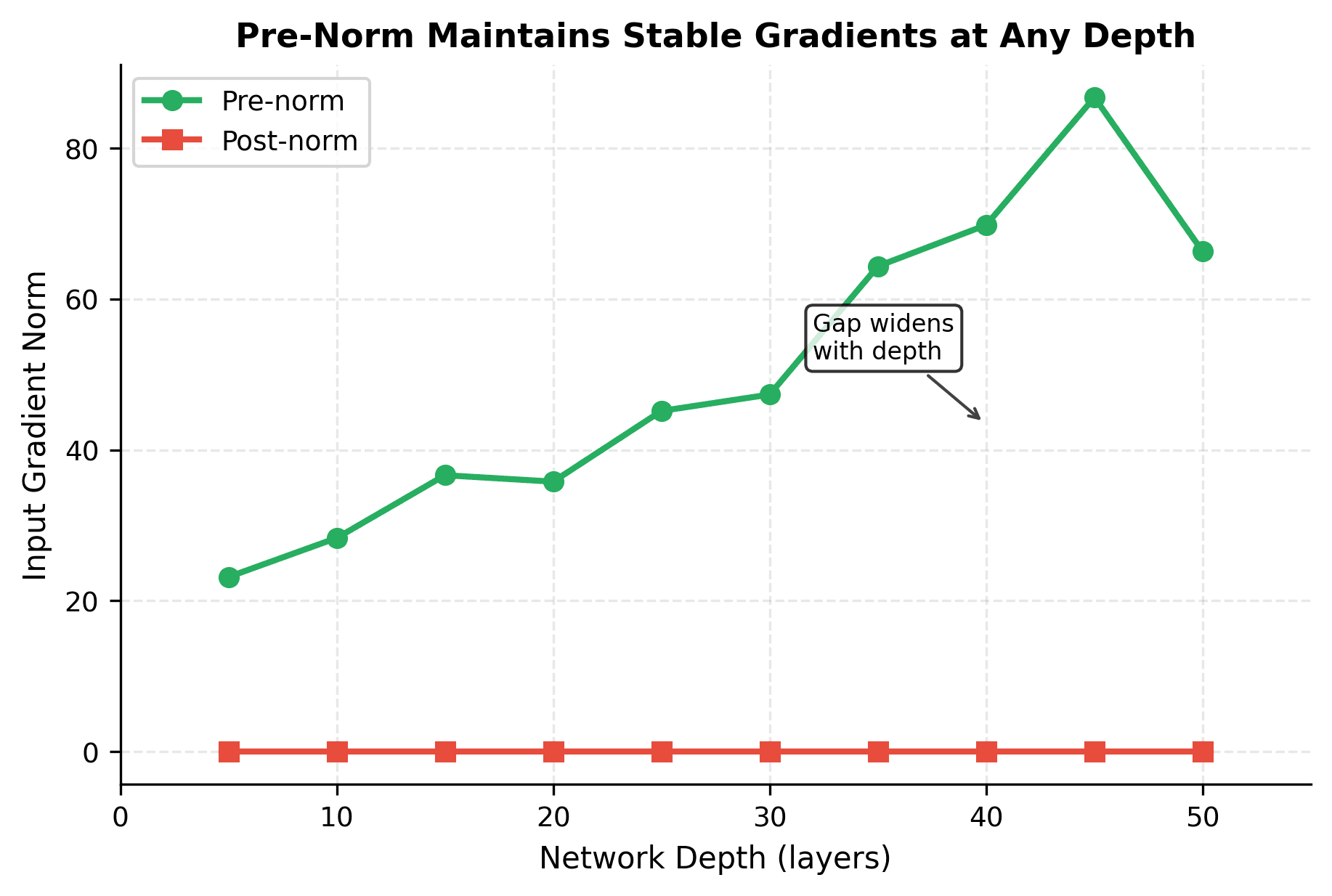 Line plot comparing gradient norms for pre-norm and post-norm configurations from 5 to 50 layers.