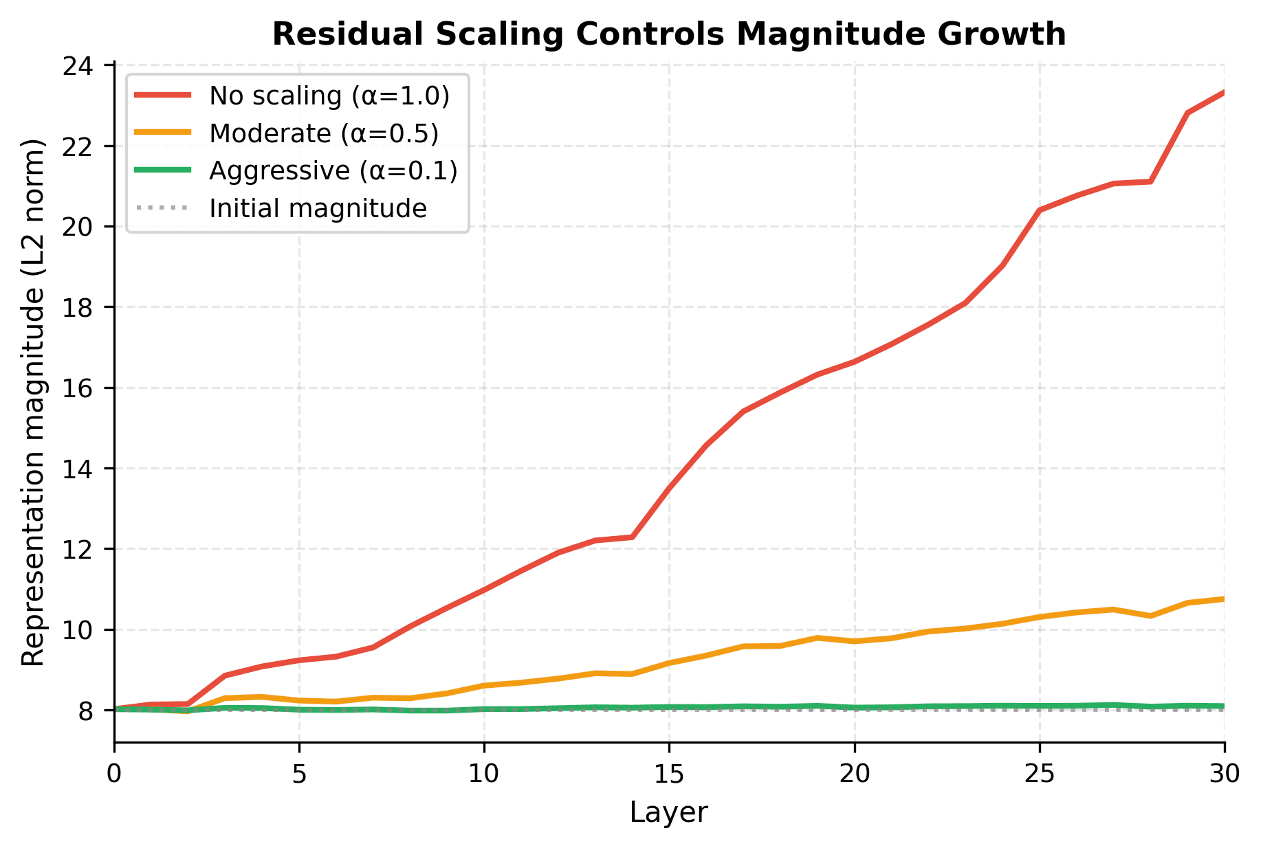 Line plot showing representation magnitude growth across 30 layers for three scaling factors.