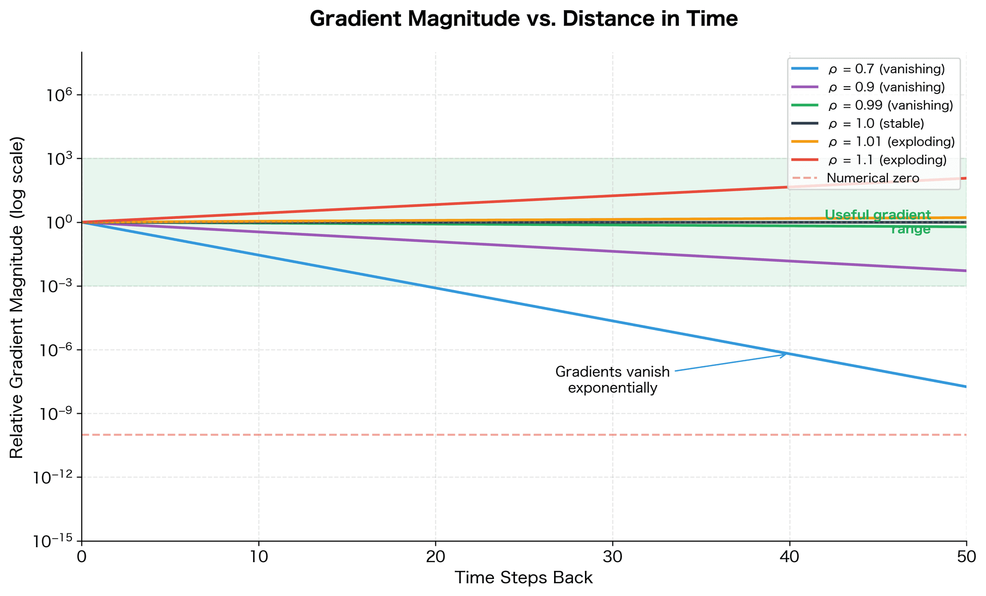 Line plot showing gradient magnitude over time steps for different eigenvalue magnitudes, demonstrating exponential decay and explosion.