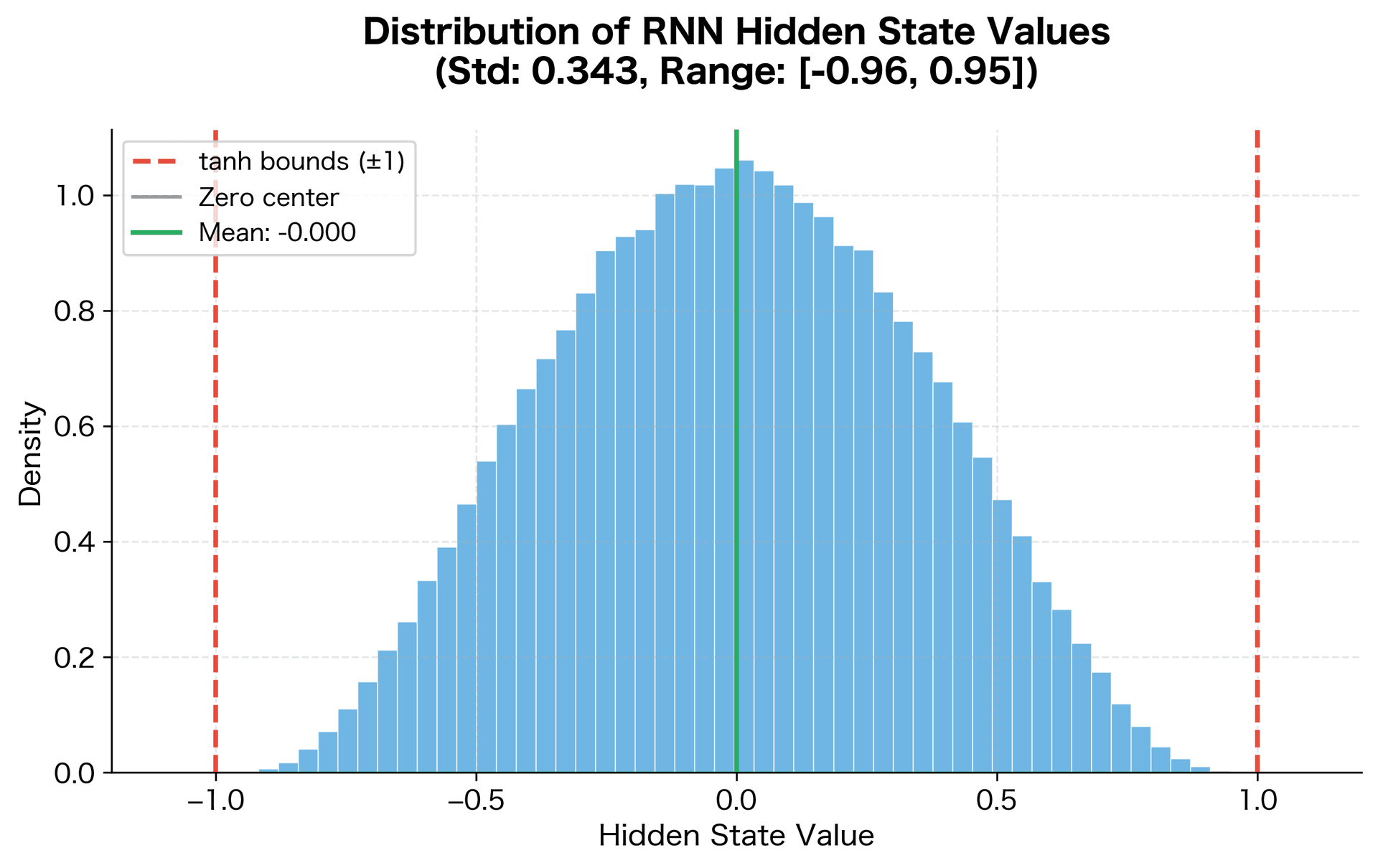 Histogram showing the distribution of hidden state values, with most values between -0.5 and 0.5.