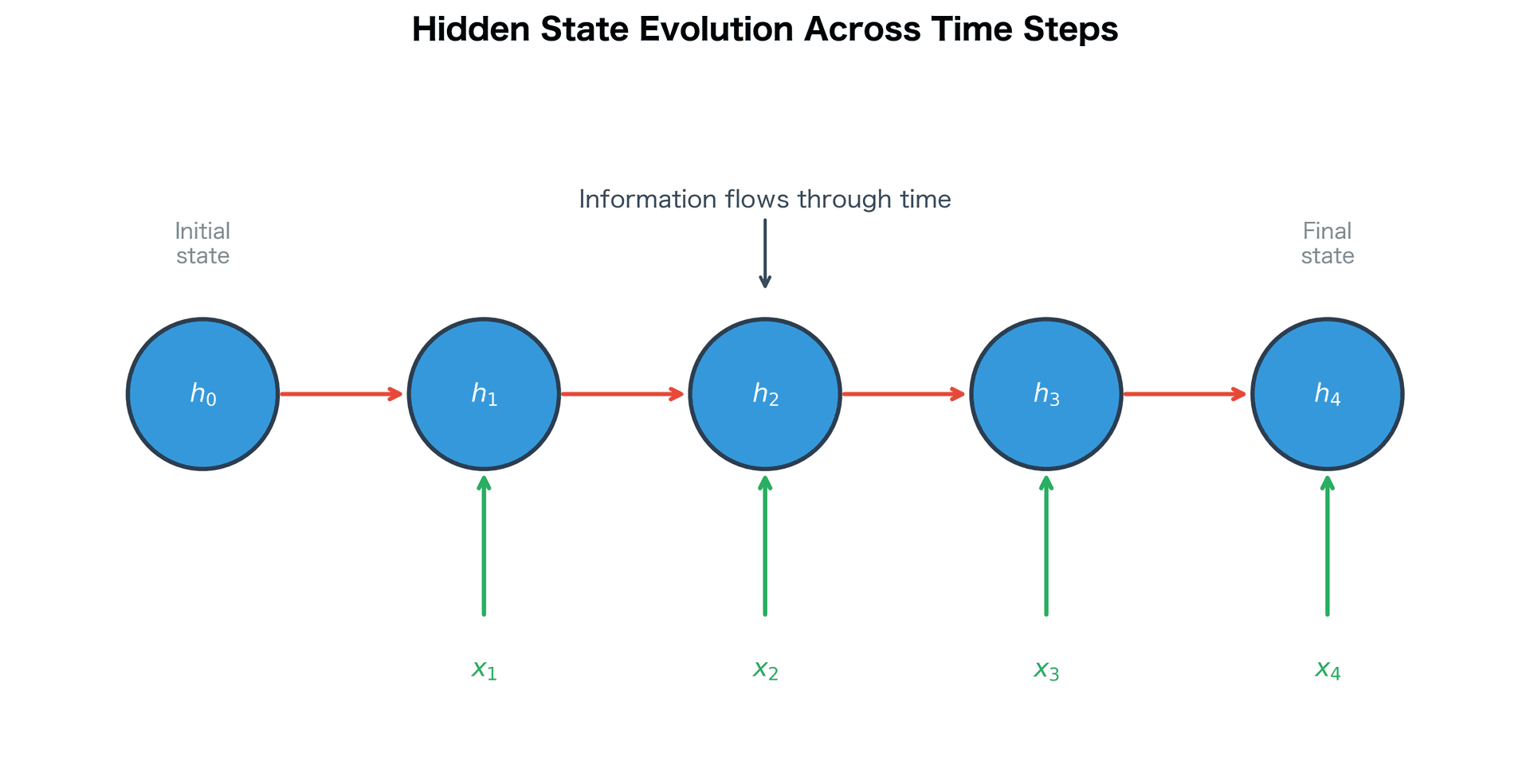 Timeline showing hidden states h1 through h4 building up information from inputs x1 through x4.