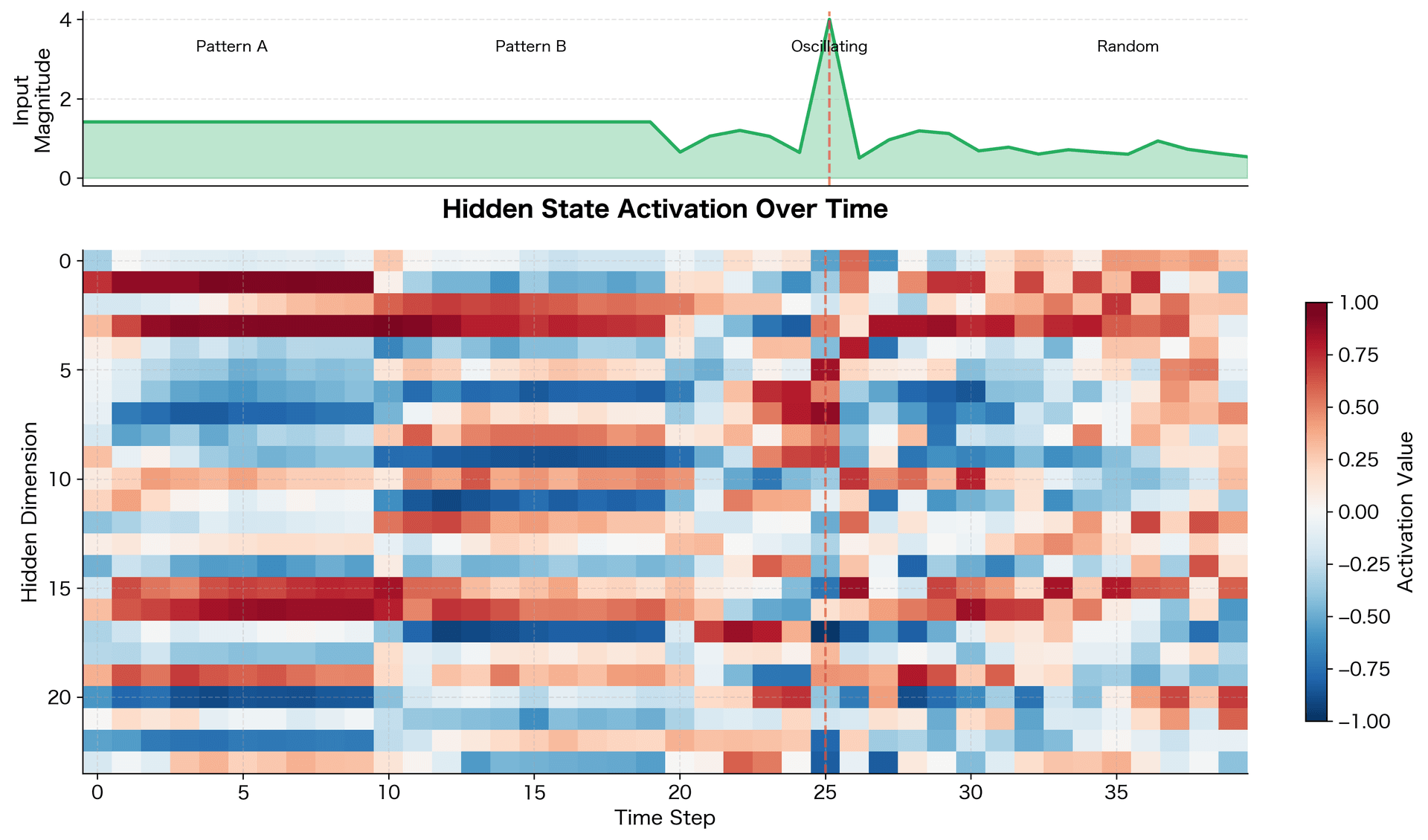 Heatmap showing hidden state dimensions over time, with color indicating activation values from -1 to 1.