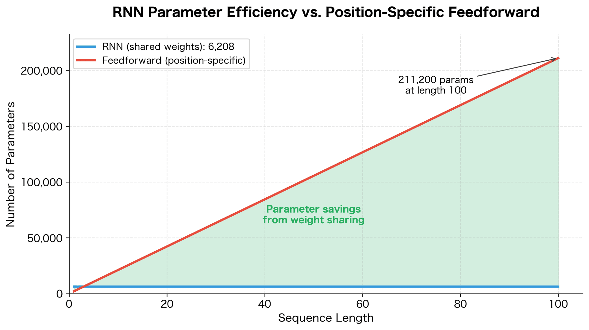 Line plot showing RNN parameters staying constant while feedforward parameters grow linearly with sequence length.