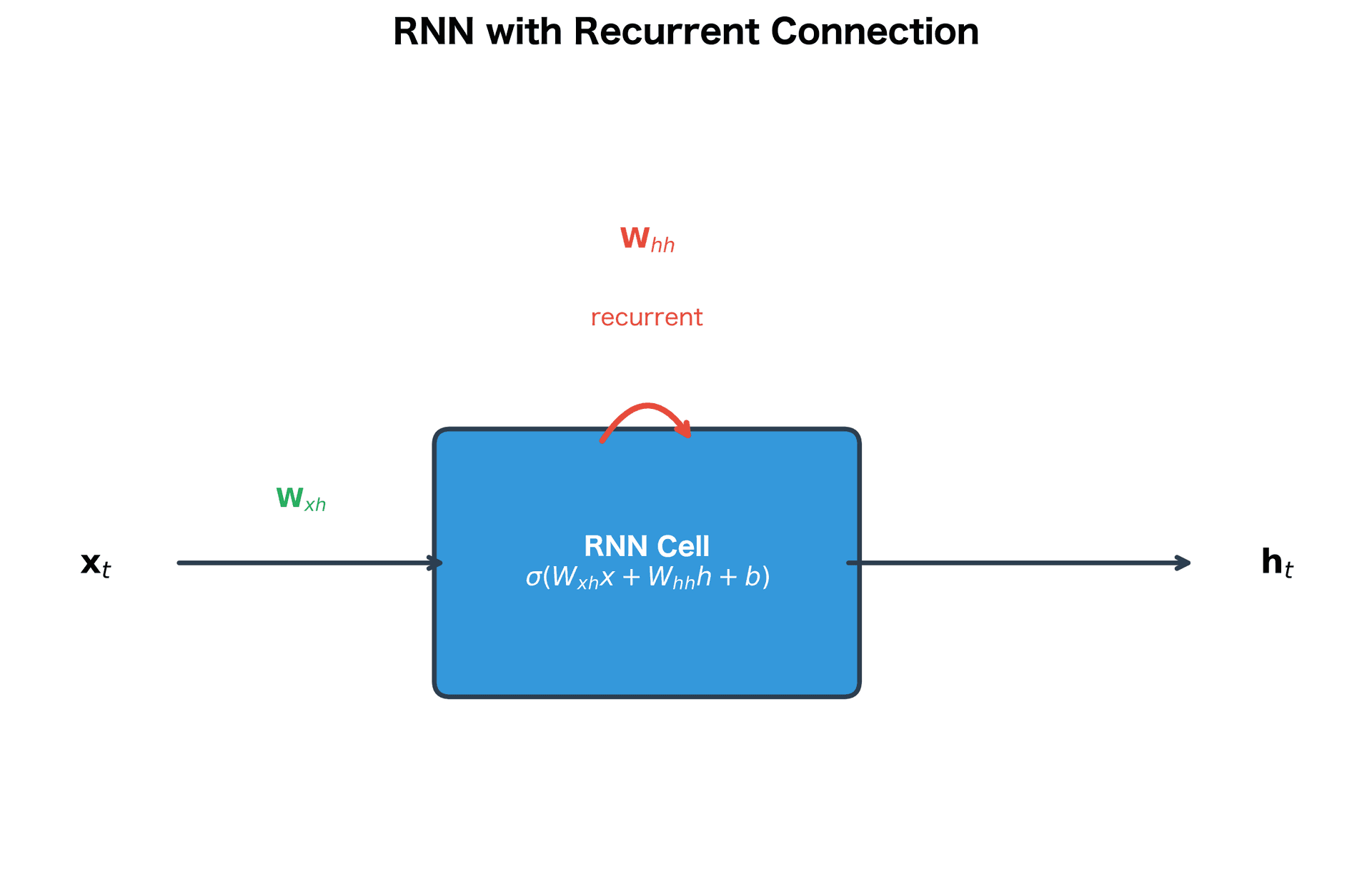 Diagram showing an RNN cell with input x, hidden state h, and a self-loop representing the recurrent connection.