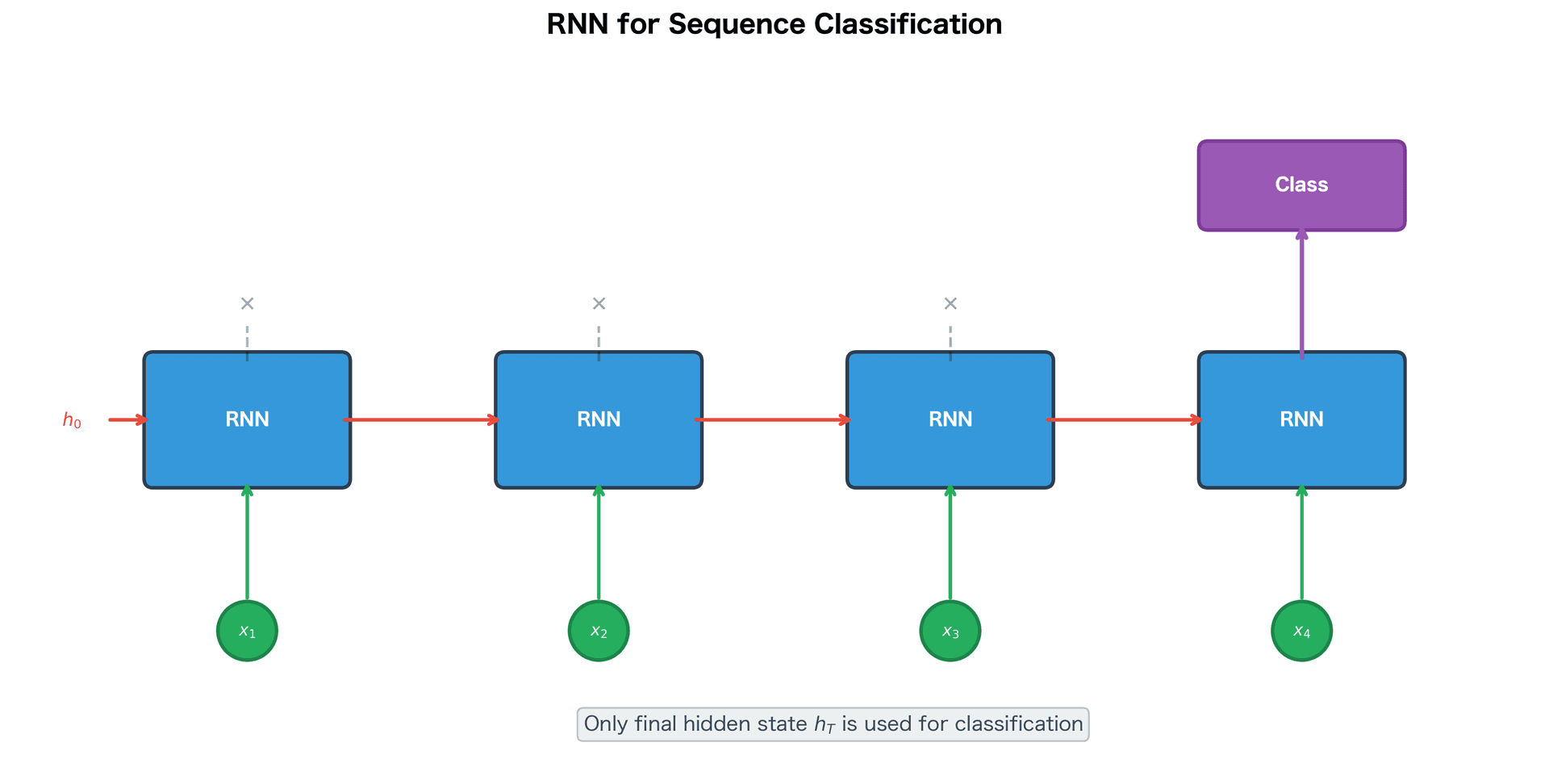 Unrolled RNN with four time steps, showing only the final hidden state connected to an output layer for classification.