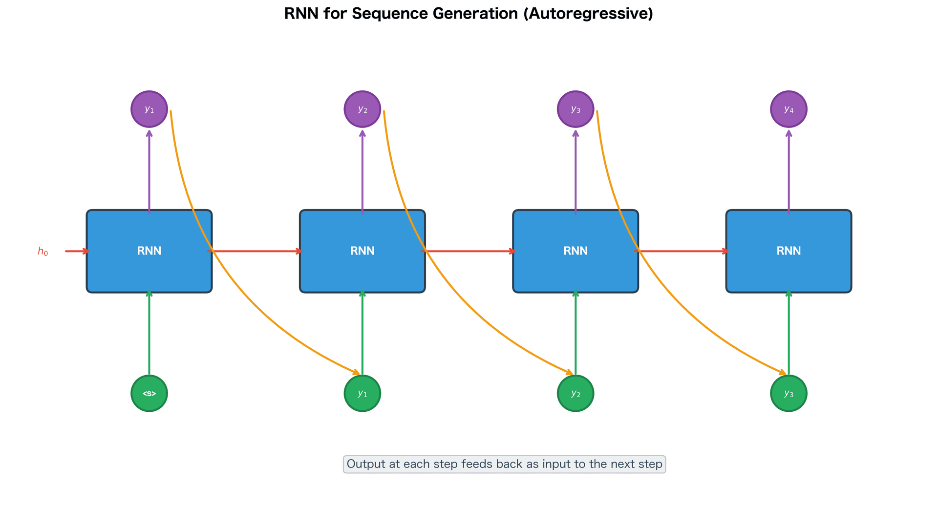 Unrolled RNN with outputs feeding back as inputs to subsequent time steps, showing the autoregressive generation process.