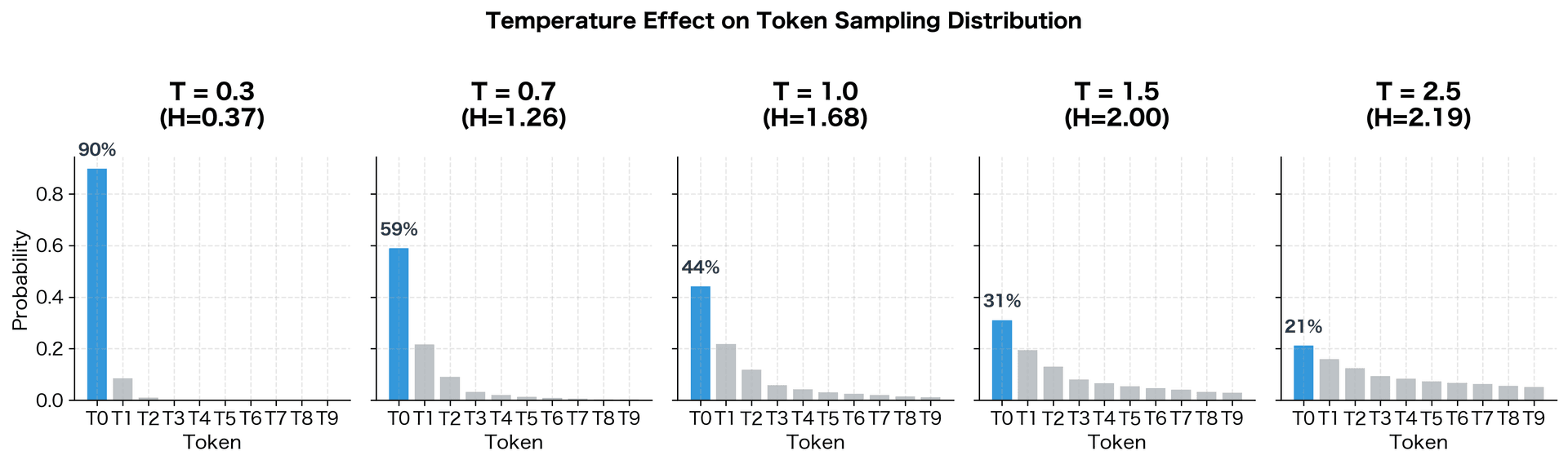 Bar chart showing probability distributions at different temperatures, from sharp peaks at low temperature to flat distributions at high temperature.