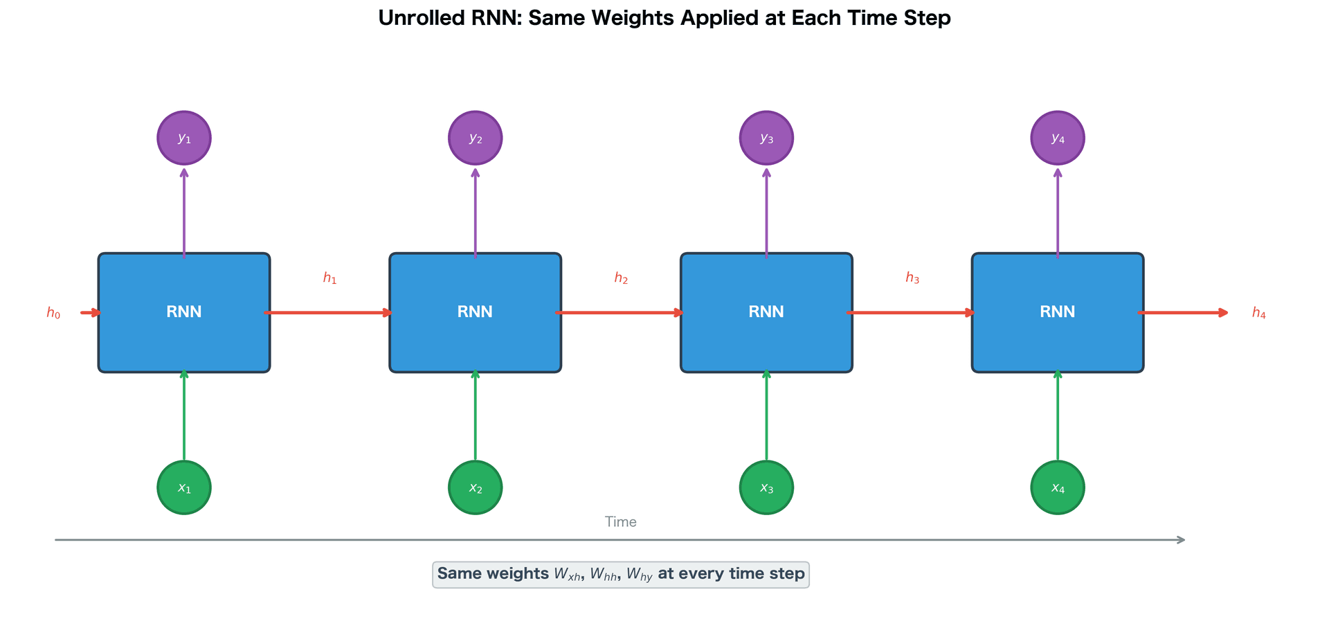 Four copies of the RNN cell arranged horizontally, connected by arrows showing hidden state flow from left to right.