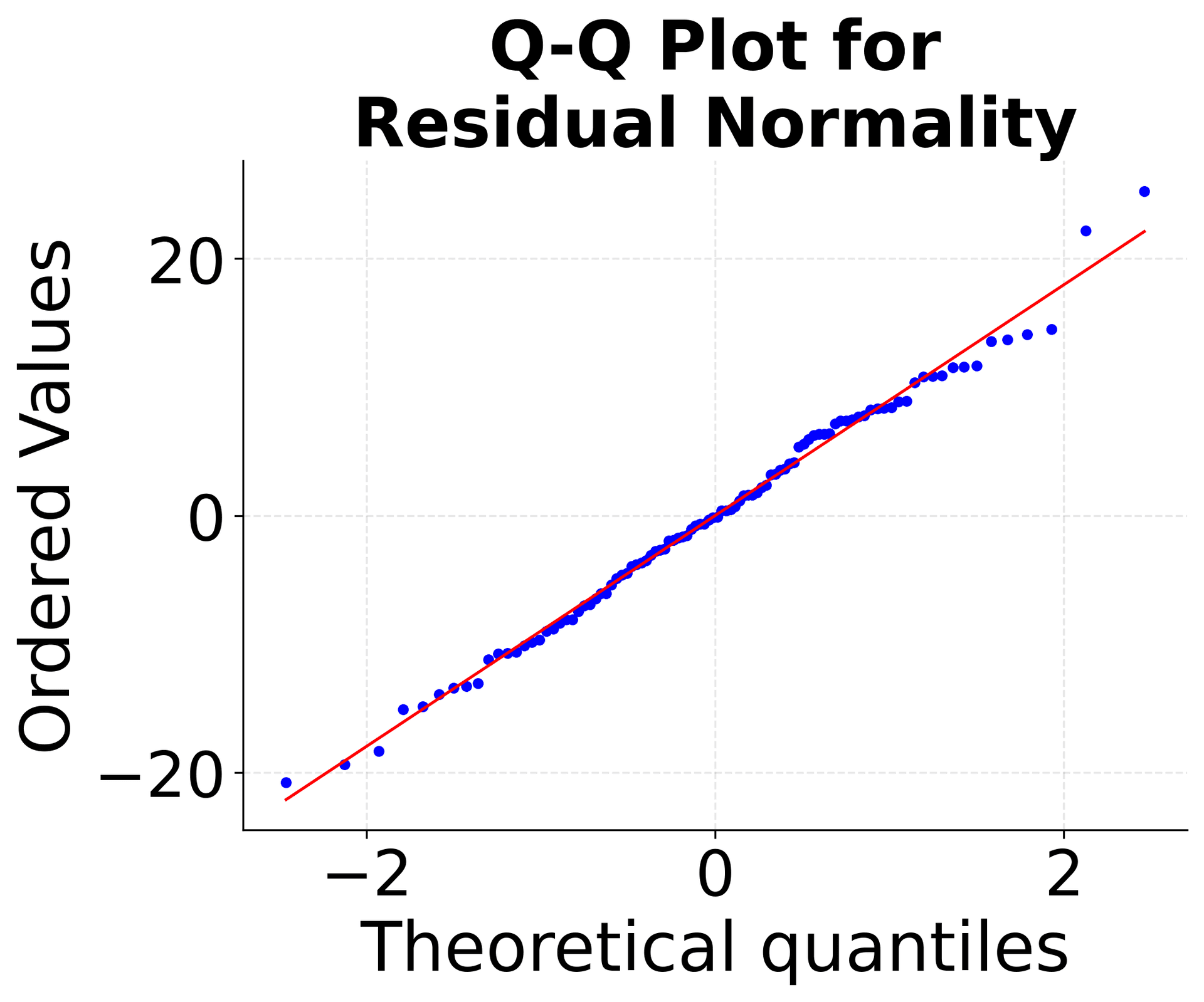 Q-Q plot for normality assessment.
