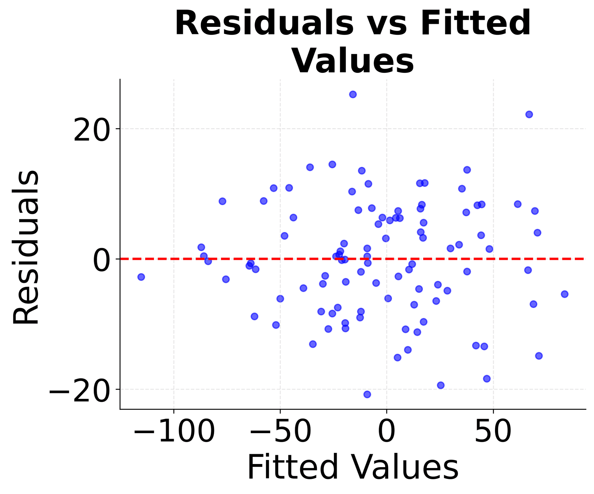Residuals vs fitted values plot for linearity and homoscedasticity.
