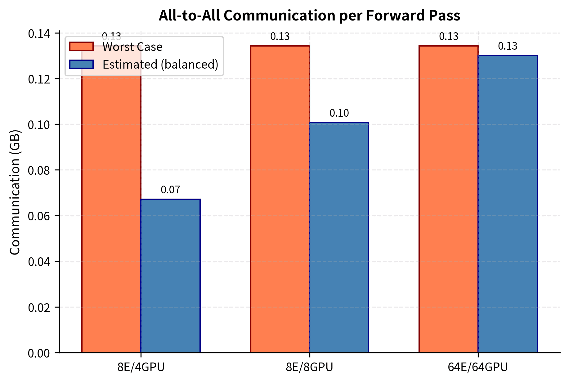 Estimated all-to-all communication volume per forward pass for varying expert and GPU configurations. Deployments with fewer GPUs than experts (e.g., 8E/4GPU) incur lower communication costs because local routing is possible, whereas one-expert-per-GPU setups (64E/64GPU) face significant bandwidth requirements due to cross-device token movement.