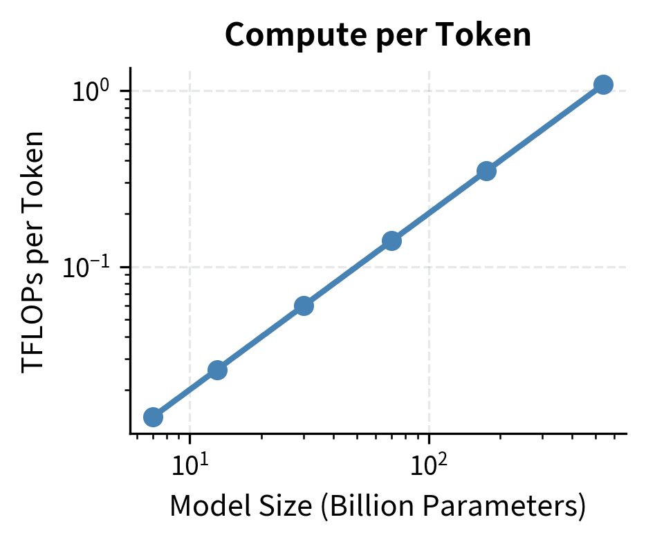 FLOPs per token scaling with model size, reaching approximately 1.1 TFLOPs for 540B parameter models, demonstrating the tight coupling between capacity and compute.