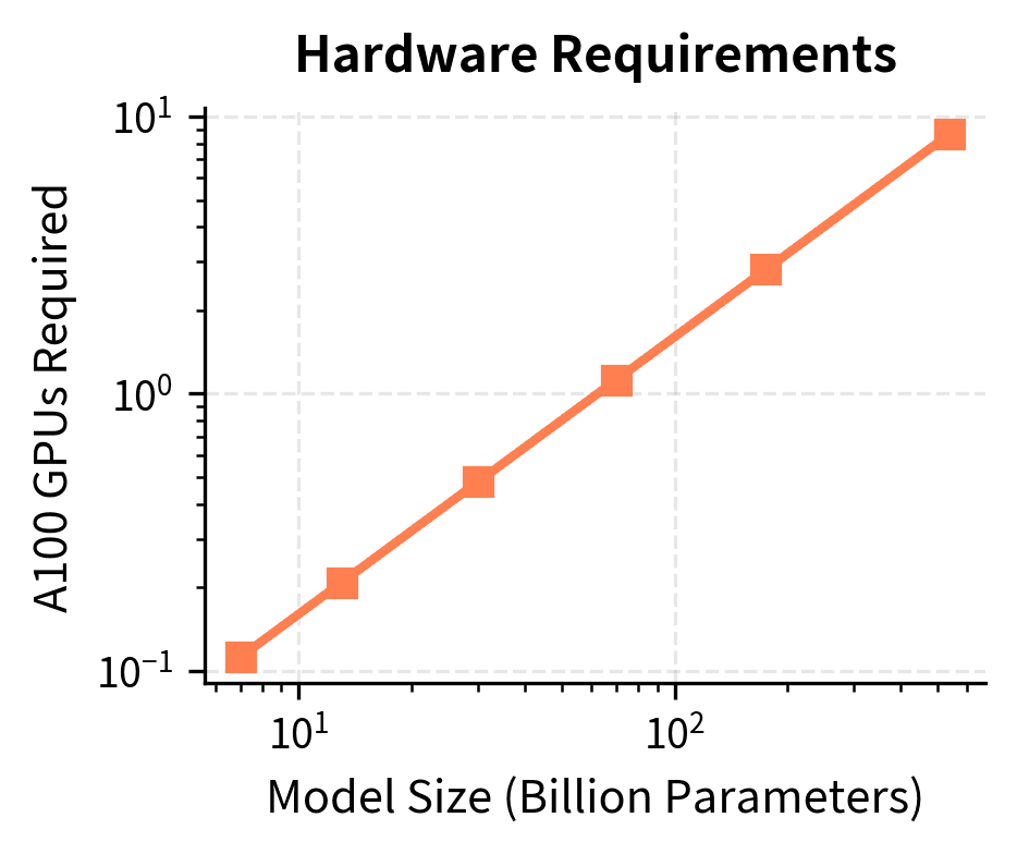 Hardware requirements scaling with model size, requiring nearly 9 A100 GPUs for real-time inference at 1,000 tokens per second.