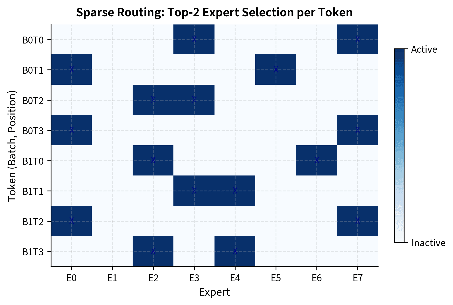 Routing decisions for a batch of 8 tokens using top-2 expert selection. The heatmap displays active experts (dark blue) versus inactive ones (light blue) for each token (rows). The sparse and varied activation pattern illustrates how different tokens utilize different subsets of the available experts.