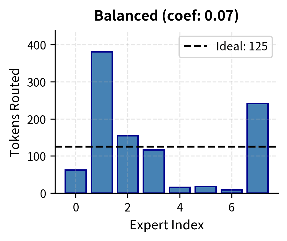 Balanced routing demonstrating effective load distribution where tokens are distributed nearly evenly across all experts, maximizing parallel processing efficiency.