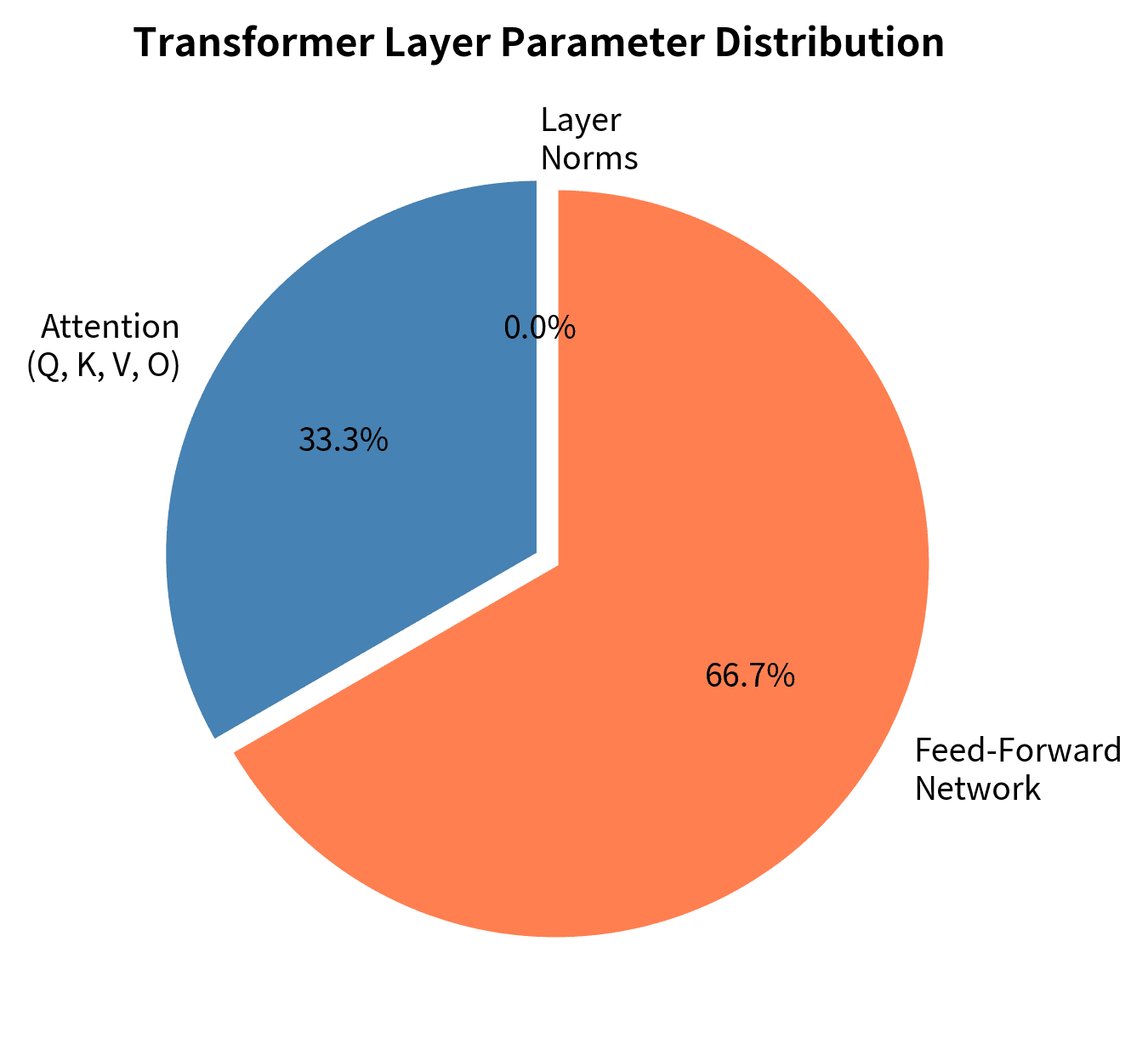 Proportional breakdown of parameters in a standard transformer layer. The Feed-Forward Network (FFN) accounts for approximately two-thirds (66.7%) of total parameters, identifying it as the high-leverage target for sparsification strategies.
