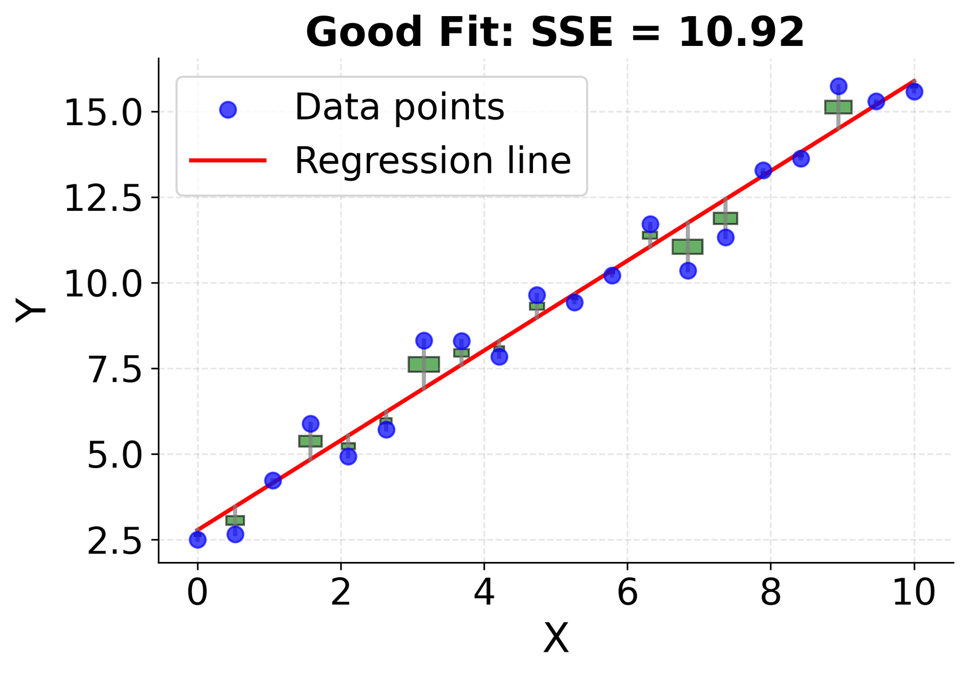 Scatter plot showing good model fit with small squared residuals.