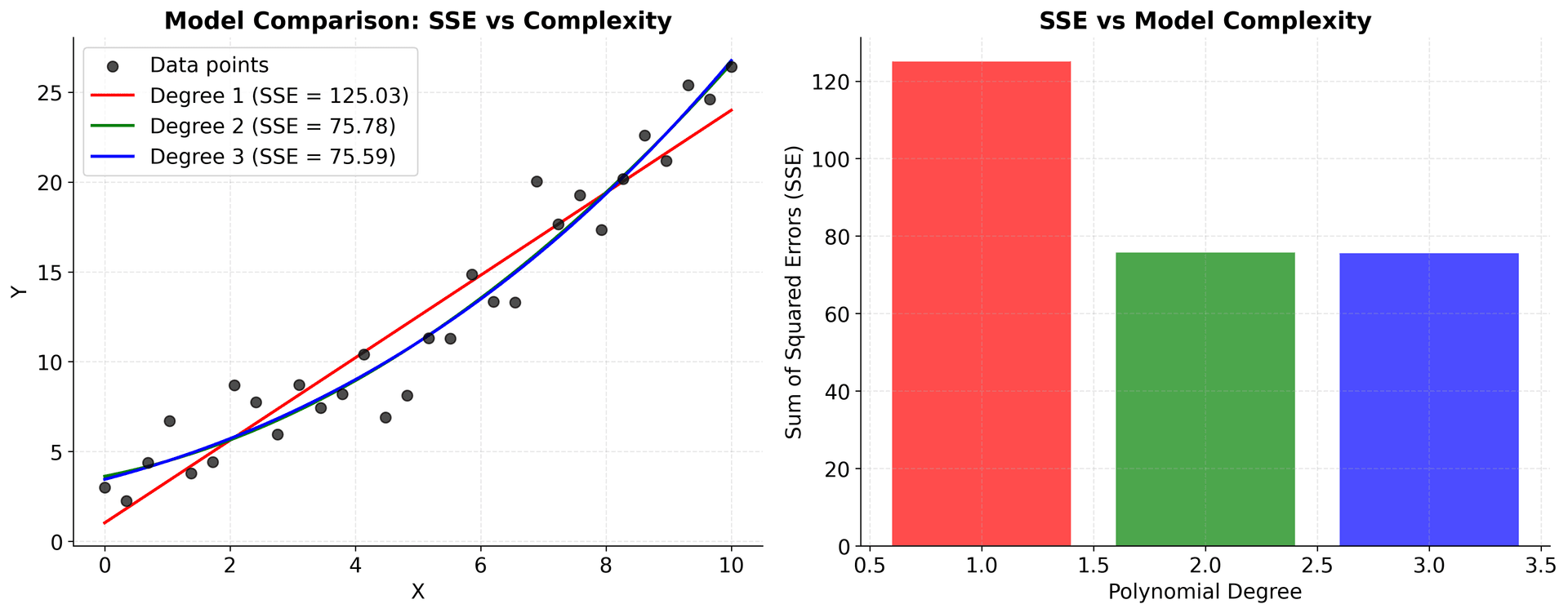 Bar chart comparing SSE values for linear, quadratic, and cubic models.