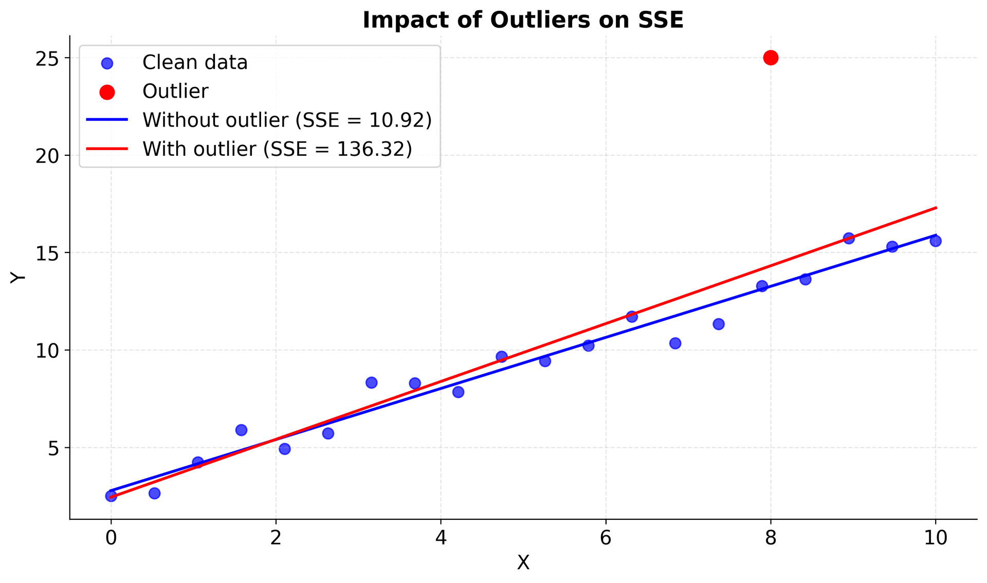 Scatter plot showing impact of outlier on regression line and SSE.