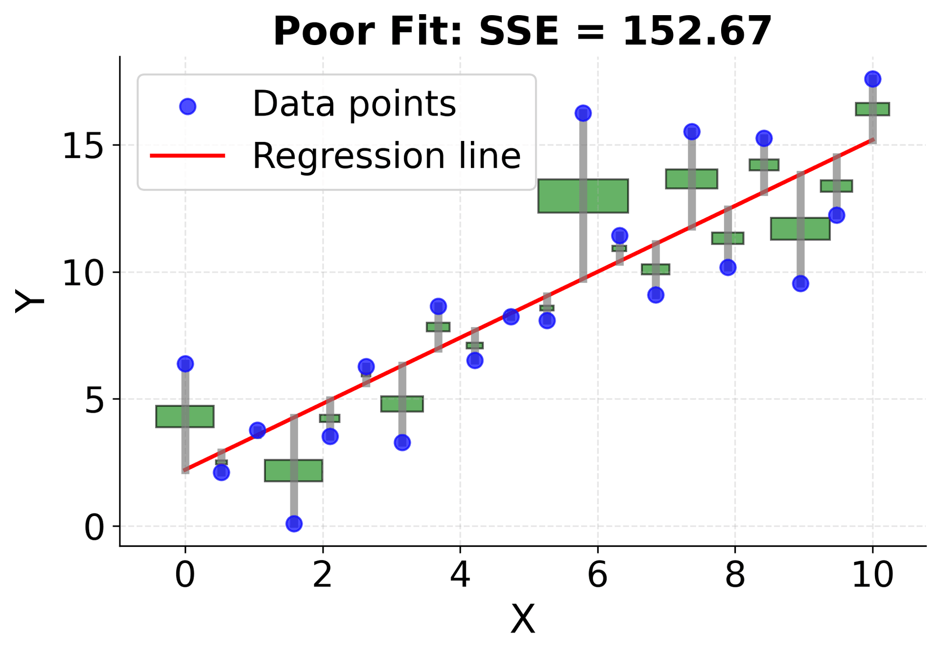 Scatter plot showing poor model fit with large squared residuals.