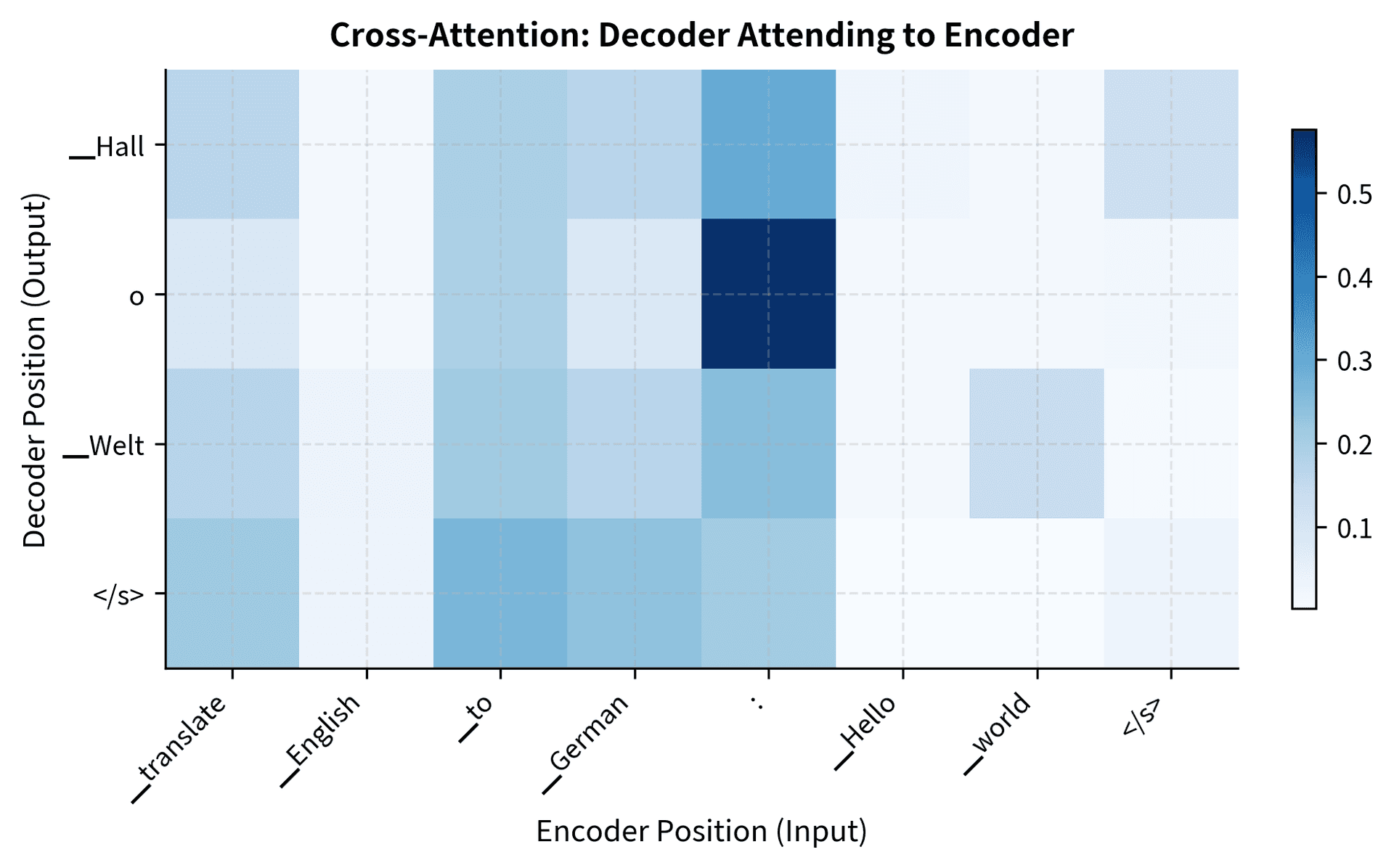 Cross-attention from the decoder to the encoder shows how each output token attends to the input. When generating 'Hallo Welt', the decoder focuses on the relevant English words 'Hello world' while largely ignoring the task prefix 'translate English to German:'.