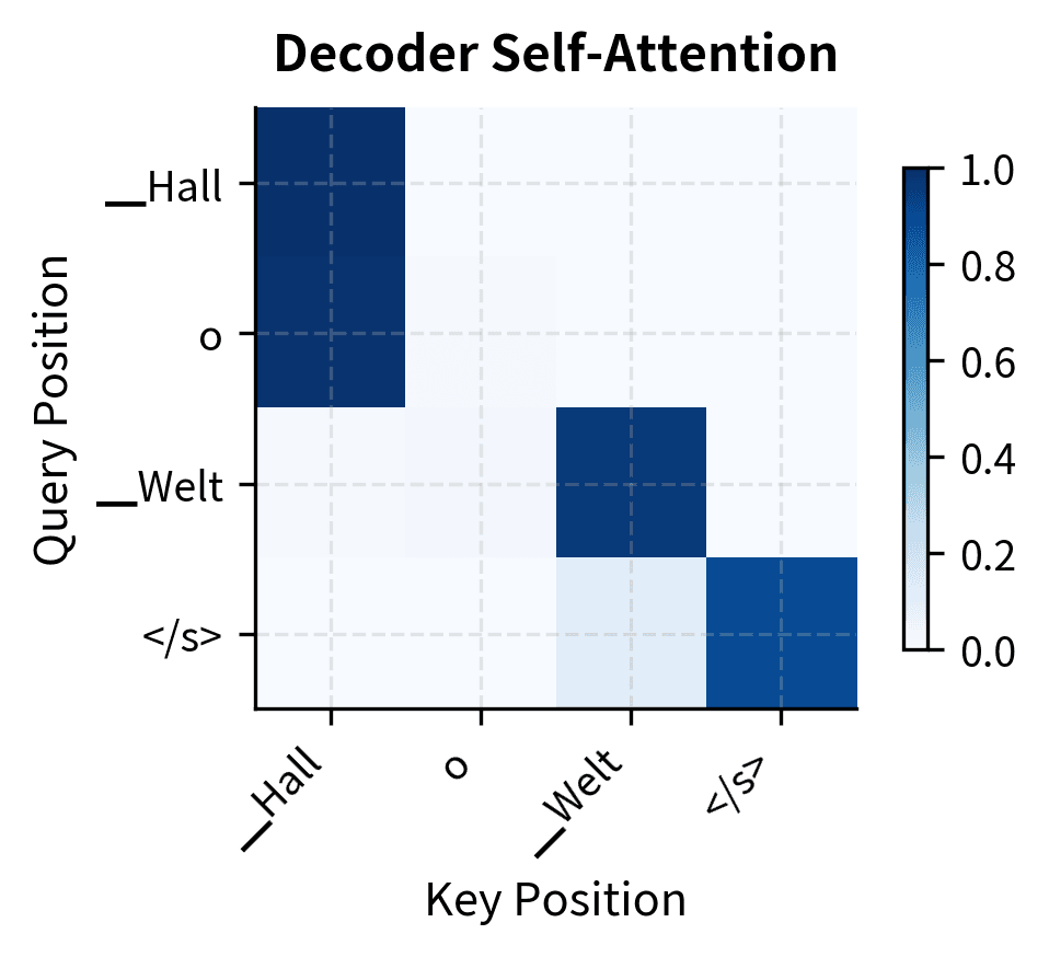 Heatmap of T5 decoder attention weights showing lower triangular causal pattern.