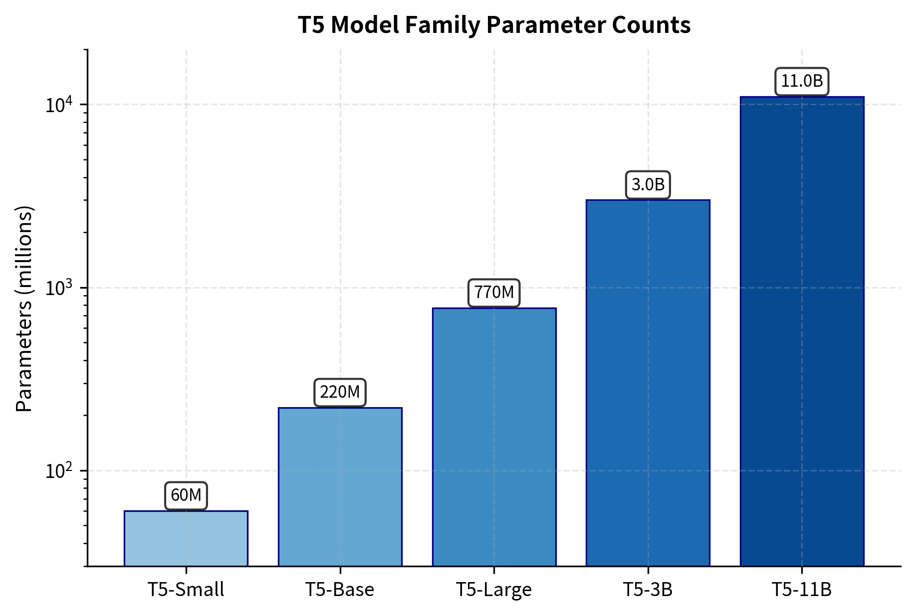 T5 model family parameter counts on a logarithmic scale, showing the substantial jumps between model sizes. The 180x difference between T5-Small (60M) and T5-11B (11B) enables research across a wide range of computational budgets.