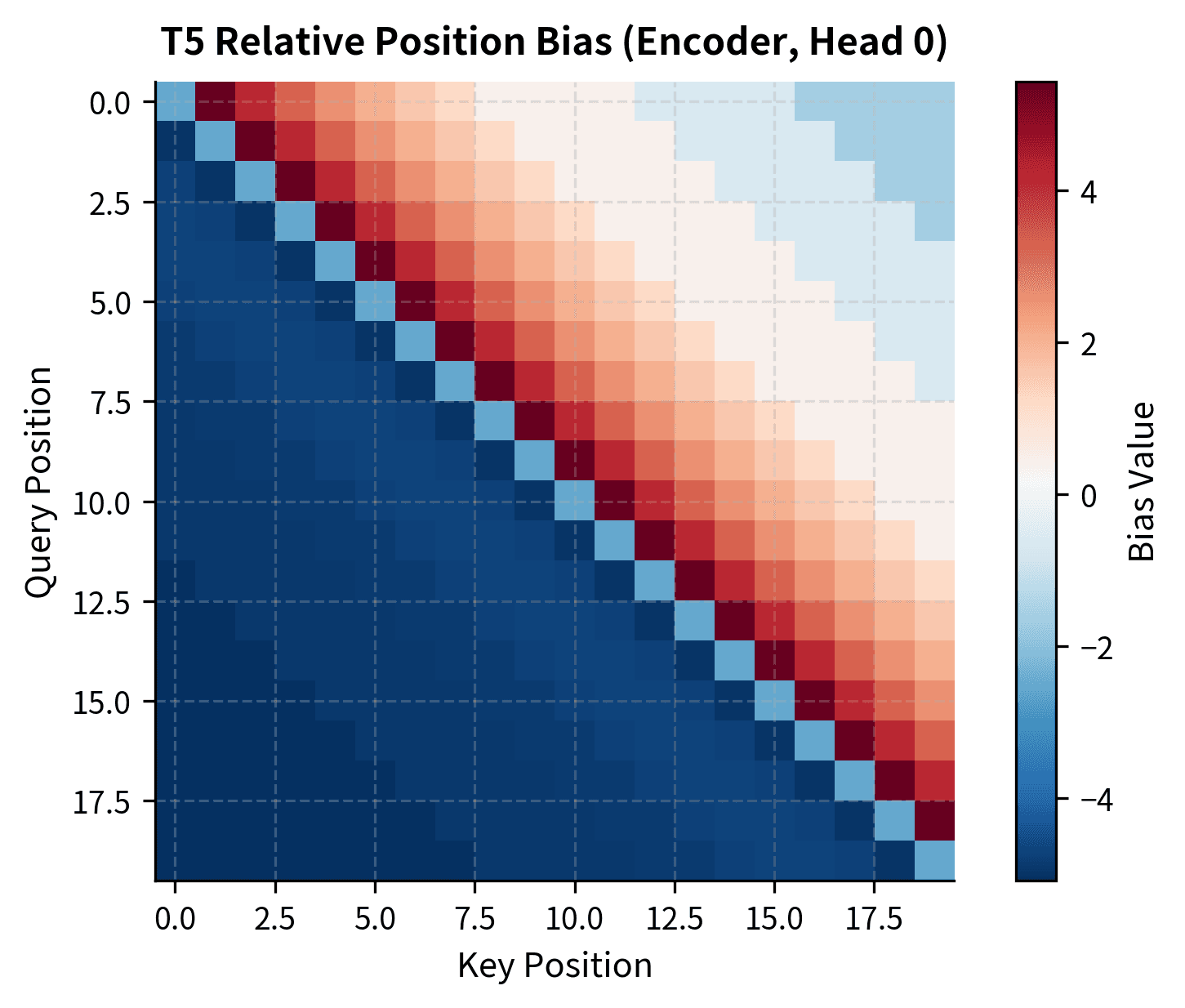 Heatmap showing T5 position bias matrix with stronger attention near the diagonal.