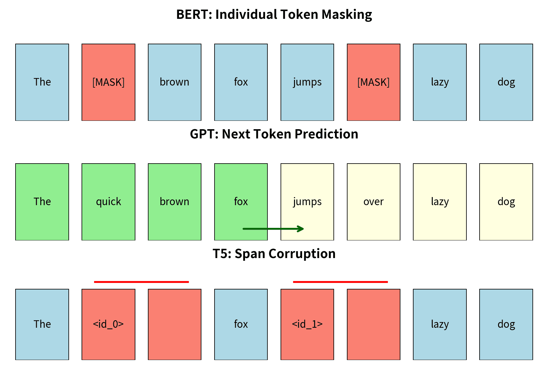 T5's span corruption objective compared to other pretraining approaches. BERT masks individual tokens (15%), GPT predicts the next token autoregressively, and T5 masks contiguous spans (15% of tokens total), requiring the model to reconstruct multi-token sequences.