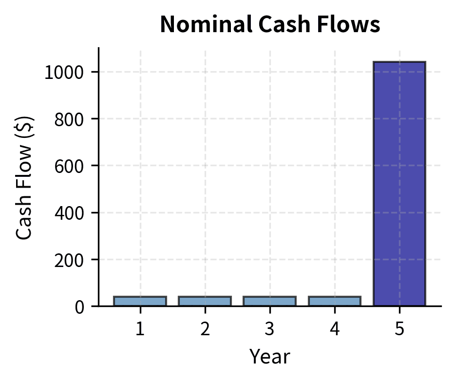 Bar chart showing nominal bond cash flows over 5 years with larger final payment.