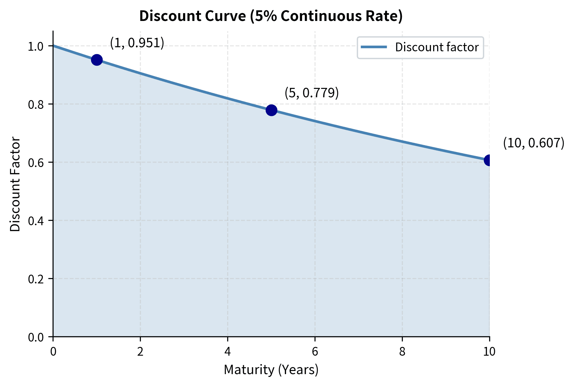 Declining curve showing discount factors from 1.0 at year 0 to about 0.6 at year 10.