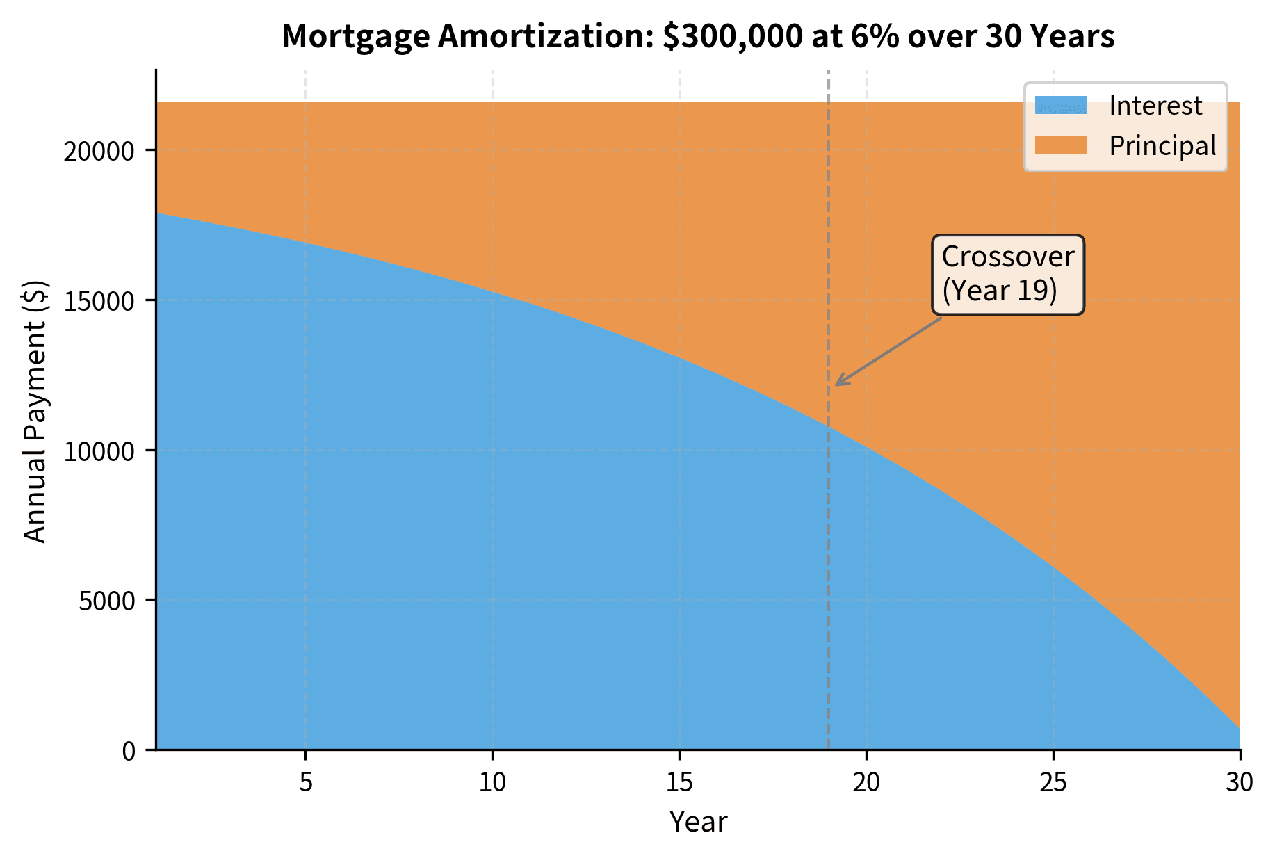 Stacked area chart showing interest declining and principal increasing over 30 years of mortgage payments.