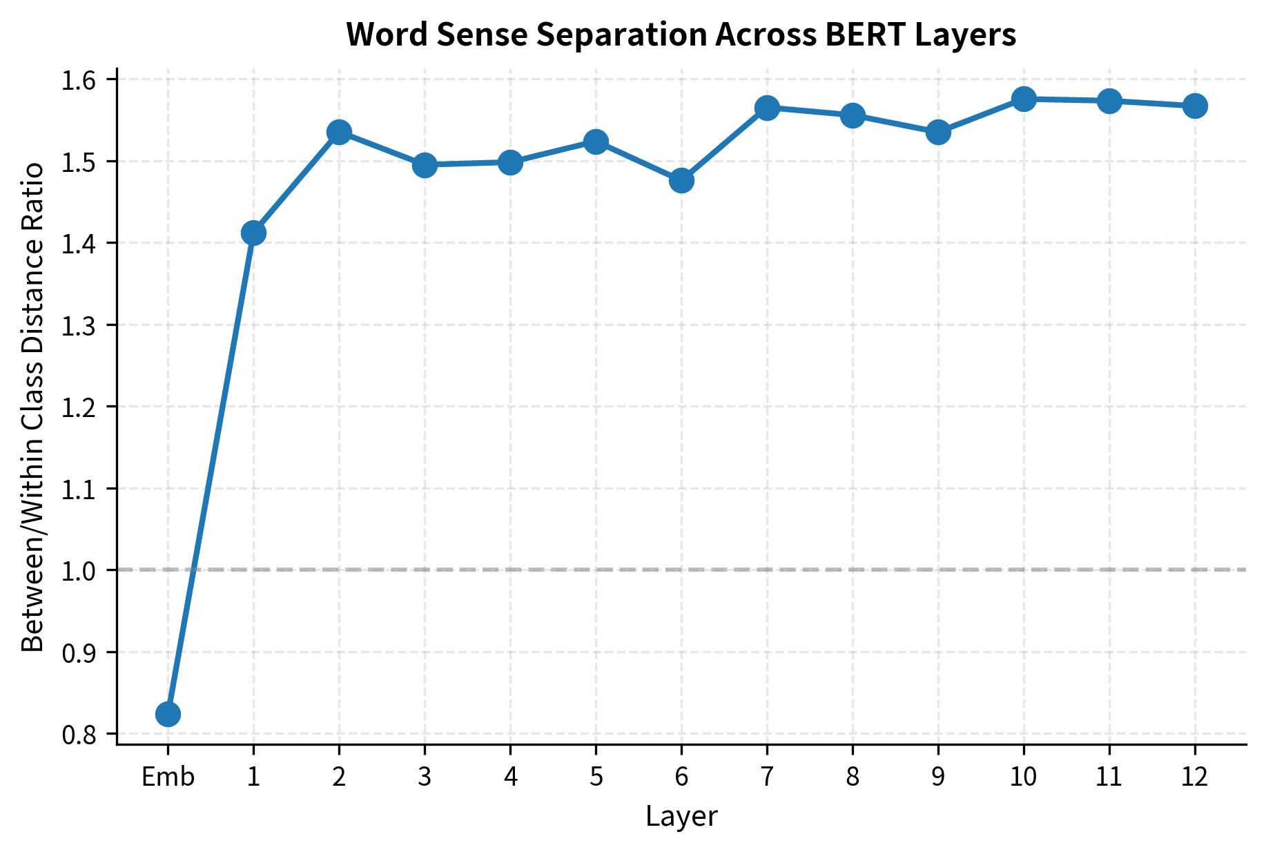Ratio of between-class to within-class Euclidean distances for 'bank' representations across BERT layers. A ratio exceeding 1.0 indicates that context-specific clusters (financial vs. river) are more distinct than the internal variation within each sense. The steep rise in middle layers quantifies the network's increasing ability to disambiguate word senses based on syntactic and semantic context.