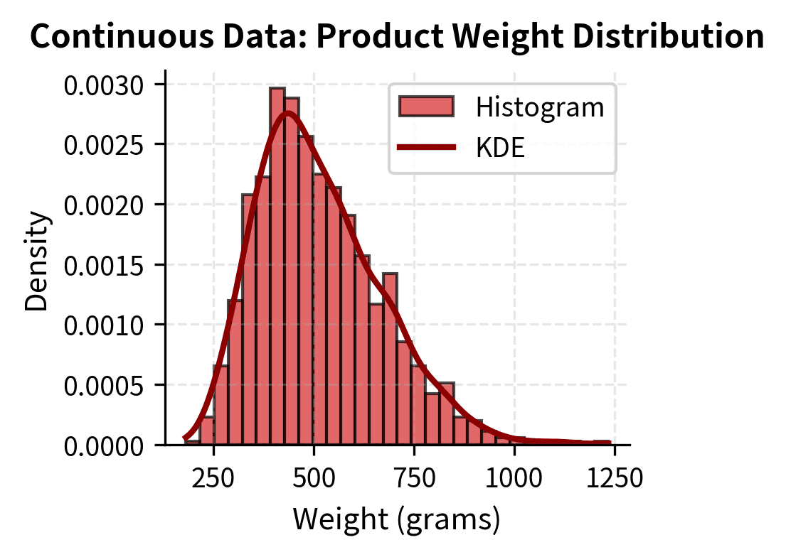 Histogram and KDE showing continuous weight data.