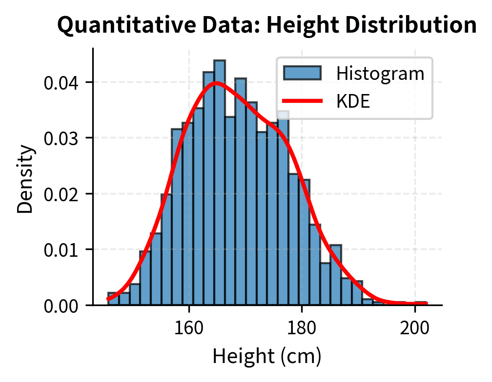Histogram and KDE plot showing quantitative height data.