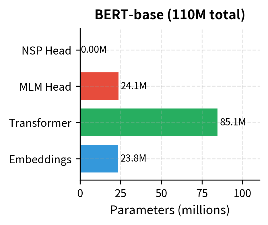 Horizontal bar chart showing parameter counts for BERT-base components.