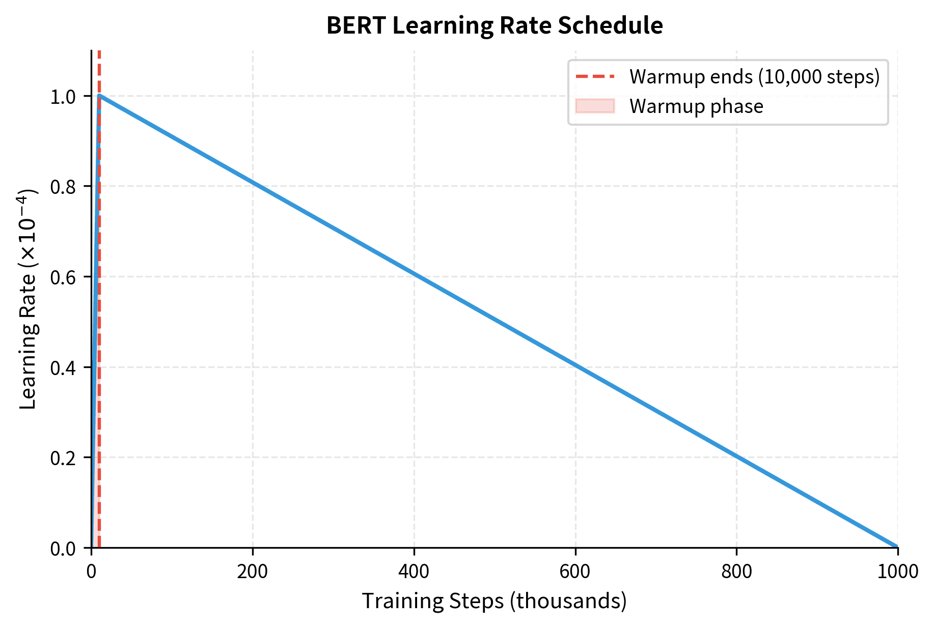 Line plot showing learning rate rising linearly during warmup then decaying linearly to zero.